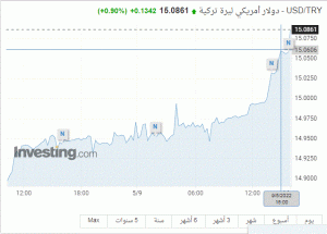 الليرة التركية تواصل هبوطها متجاوز حاجز الـ15 ليرة أمام الدولار الأمريكي 1