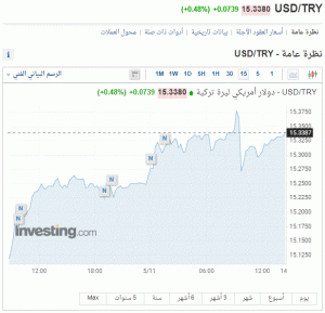 انخفاض جديد على سعر صرف الليرة التركية أمام الدولار الأمريكي  1