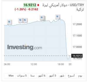 الليرة التركية تتحسن وتصل إلى ما دون الـ17 أمام الدولار 2 الليرة التركية تتحسن وتصل إلى ما دون الـ17 أمام الدولار 1