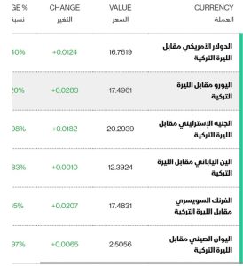 اليوم الإثنين.. أسعار صرف العملات الرئيسية مقابل الليرة التركية 1