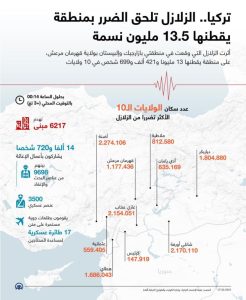 وزير البيئة التركي يكشف عن إثر زلزال كهرمان مرعش على المواطنين 1