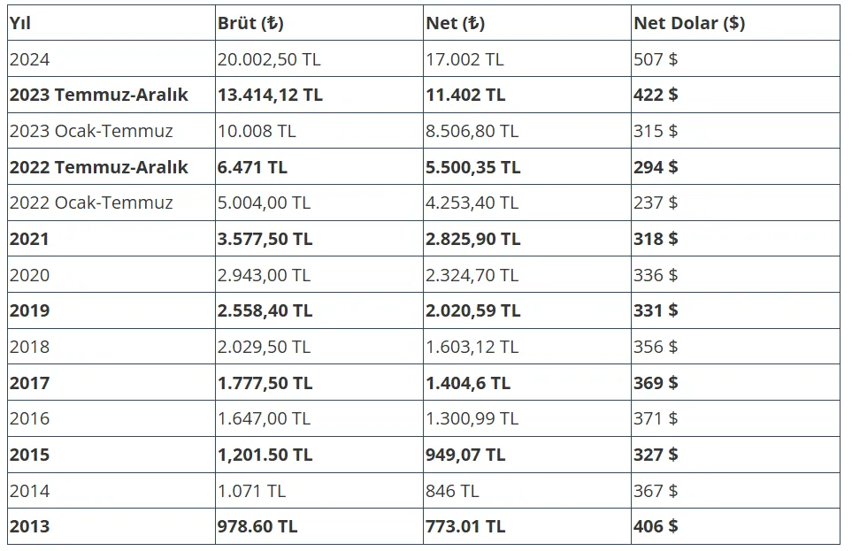الحد الادنى للاجور