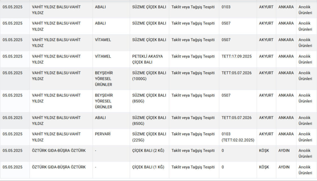 يُباع في الأسواق الكبرى في تركيا! الجميع كان يظن أنه يتناول العسل، ولكن الوزارة تكشف عن العلامات التجارية الشهيرة المتورطة 20