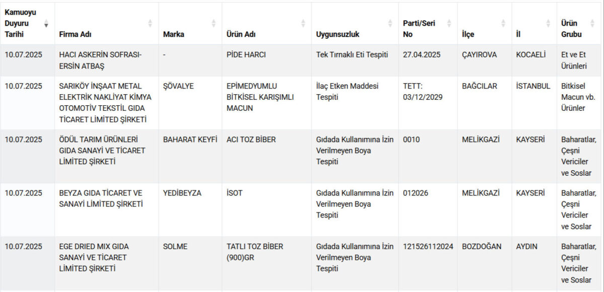 فضيحة غذائية جديدة في تركيا: لحوم خيول وحمير على موائد المواطنين! 1